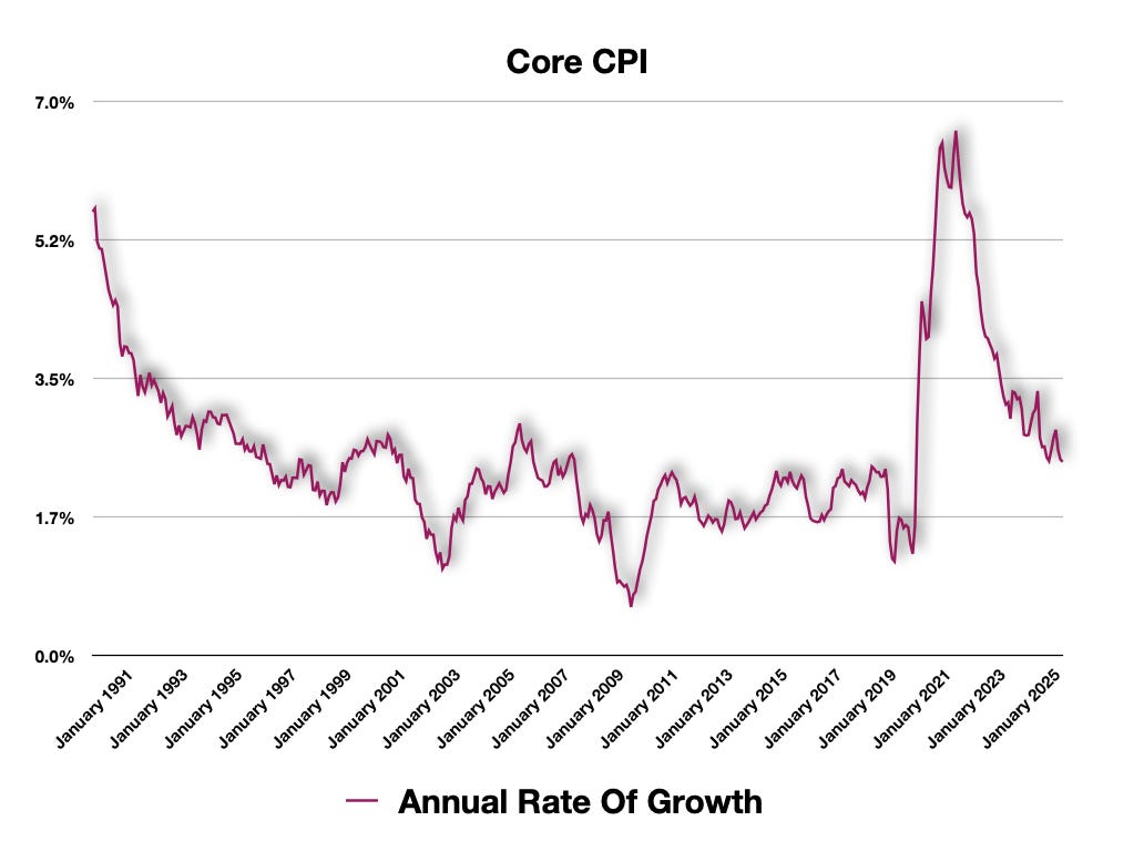 Inflation came in slightly accelerated, but still declining Inflation came in slightly accelerated, but still declining