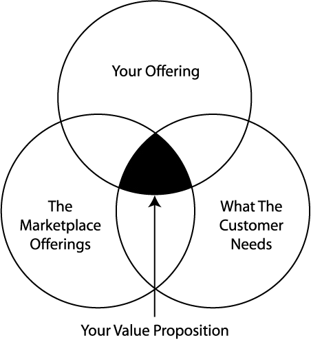 Customer Value: What is Customer Value and How to Create It?