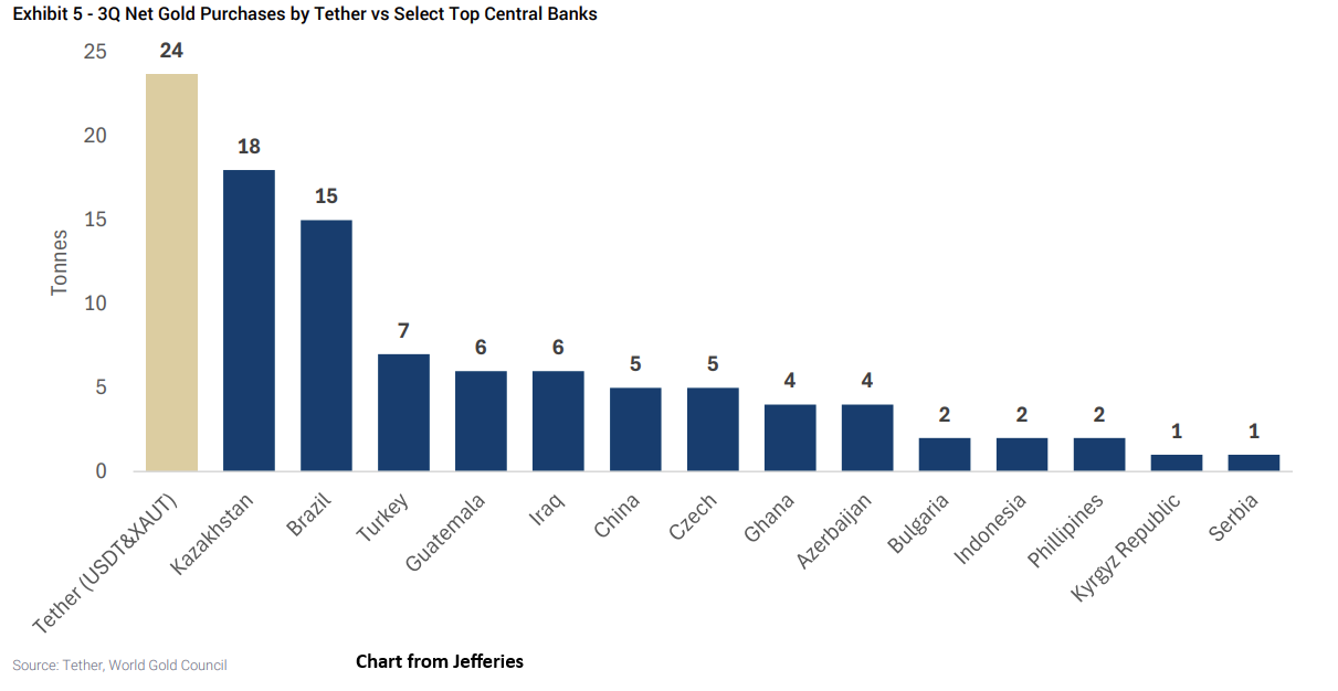 Jefferies chart on Q3 Tether buying of gold vs that of selected cenbanks