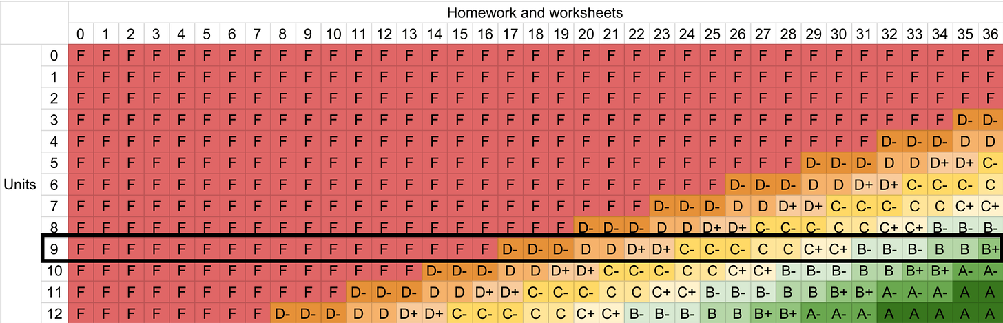 This table is explained in the text.