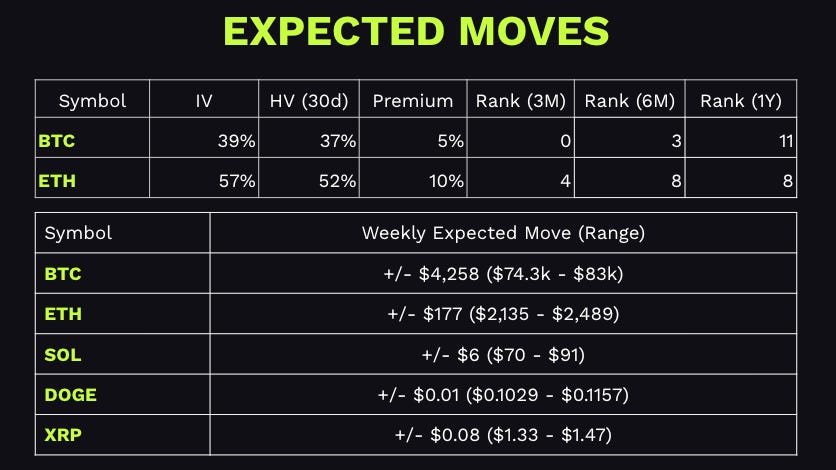 BTC weekly trading ranges
