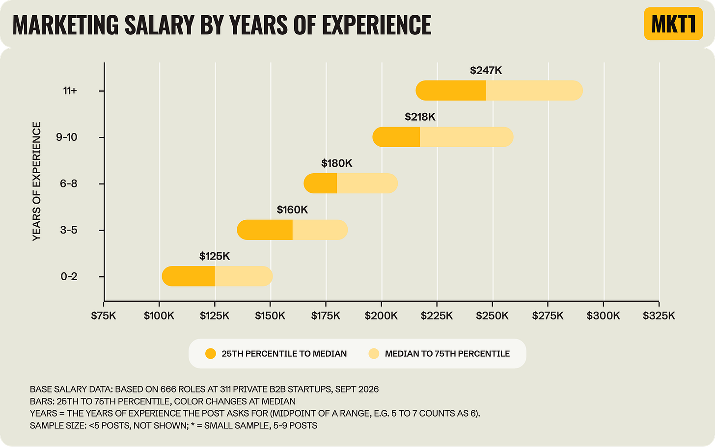 Range chart titled "Marketing Salary by Years of Experience," showing the 25th to 75th percentile of base salary by the years of experience a job post asks for. Medians are $125K for 0 to 2 years, $160K for 3 to 5, $180K for 6 to 8, $218K for 9 to 10, and $247K for 11+ years. Range chart titled "Marketing Salary by Years of Experience," showing the 25th to 75th percentile of base salary by the years of experience a job post asks for. Medians are $125K for 0 to 2 years, $160K for 3 to 5, $180K for 6 to 8, $218K for 9 to 10, and $247K for 11+ years.