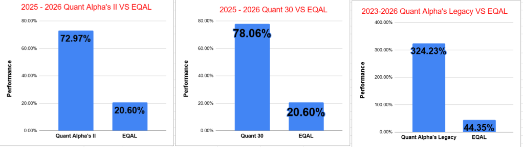 Bar charts comparing the performance of three Quant Alpha models (II, 30, and Legacy) against EQAL for the years 2025-2026 and 2023-2026. Quant Alpha's II shows 72.97%, Quant 30 shows 78.06%, and Quant Alpha's Legacy shows 324.23%, with EQAL at 20.60% for both periods and 44.35% for the legacy comparison. Bar charts comparing the performance of three Quant Alpha models (II, 30, and Legacy) against EQAL for the years 2025-2026 and 2023-2026. Quant Alpha's II shows 72.97%, Quant 30 shows 78.06%, and Quant Alpha's Legacy shows 324.23%, with EQAL at 20.60% for both periods and 44.35% for the legacy comparison.