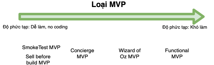 No product MVP vs Product MVP