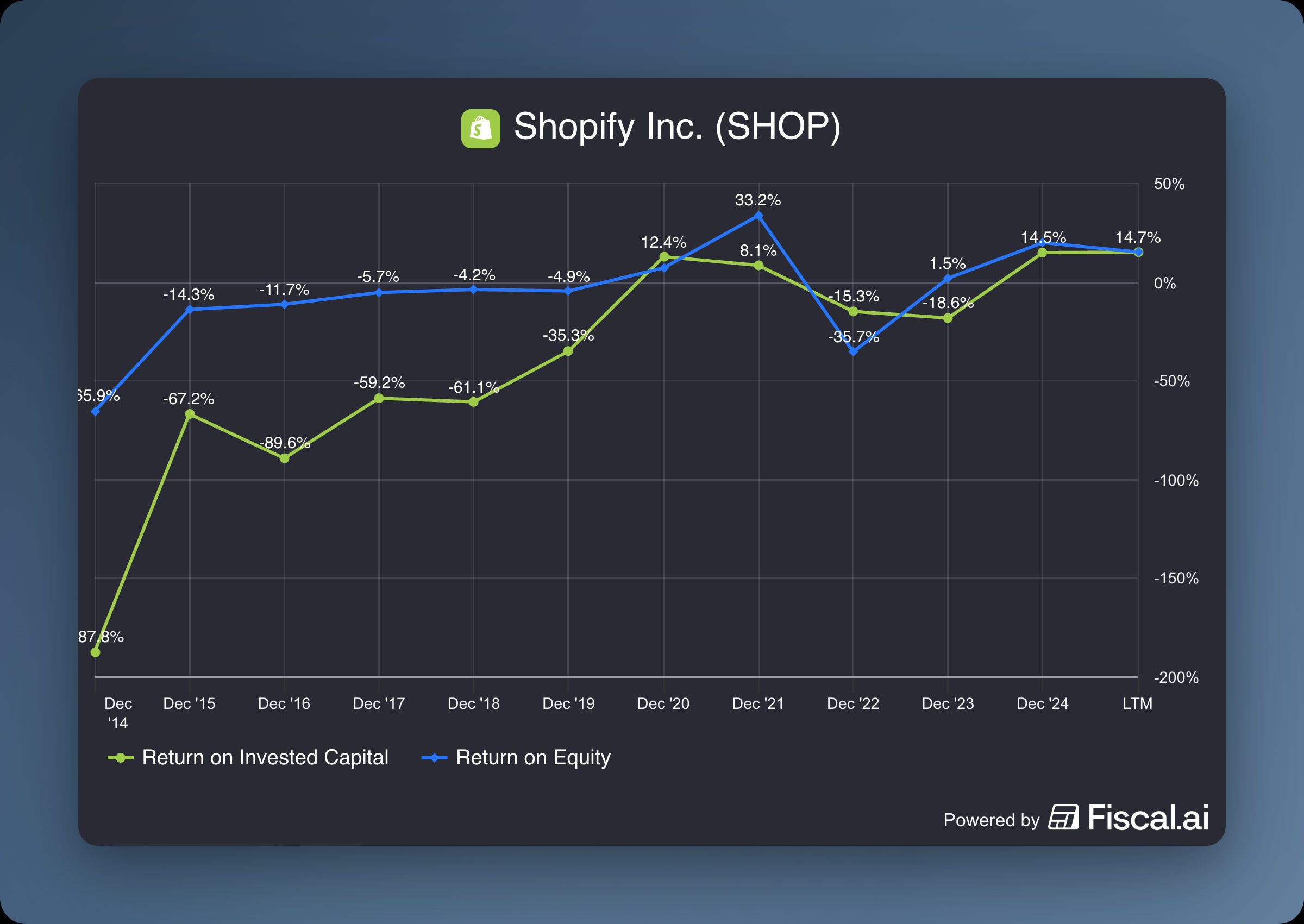 Shopify A FounderLed Business Built to Compound Long Term