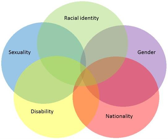 Intersectionality 101: what is it and why is it important? - Womankind  Worldwide