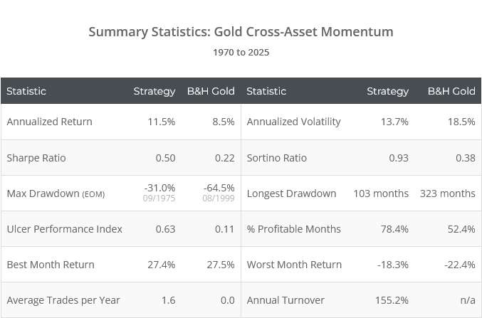 Gold momentum trading strategy returns Gold momentum trading strategy returns