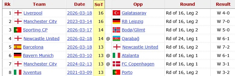 The most shots on target in Champions League knockout phase matches since 2017 The most shots on target in Champions League knockout phase matches since 2017