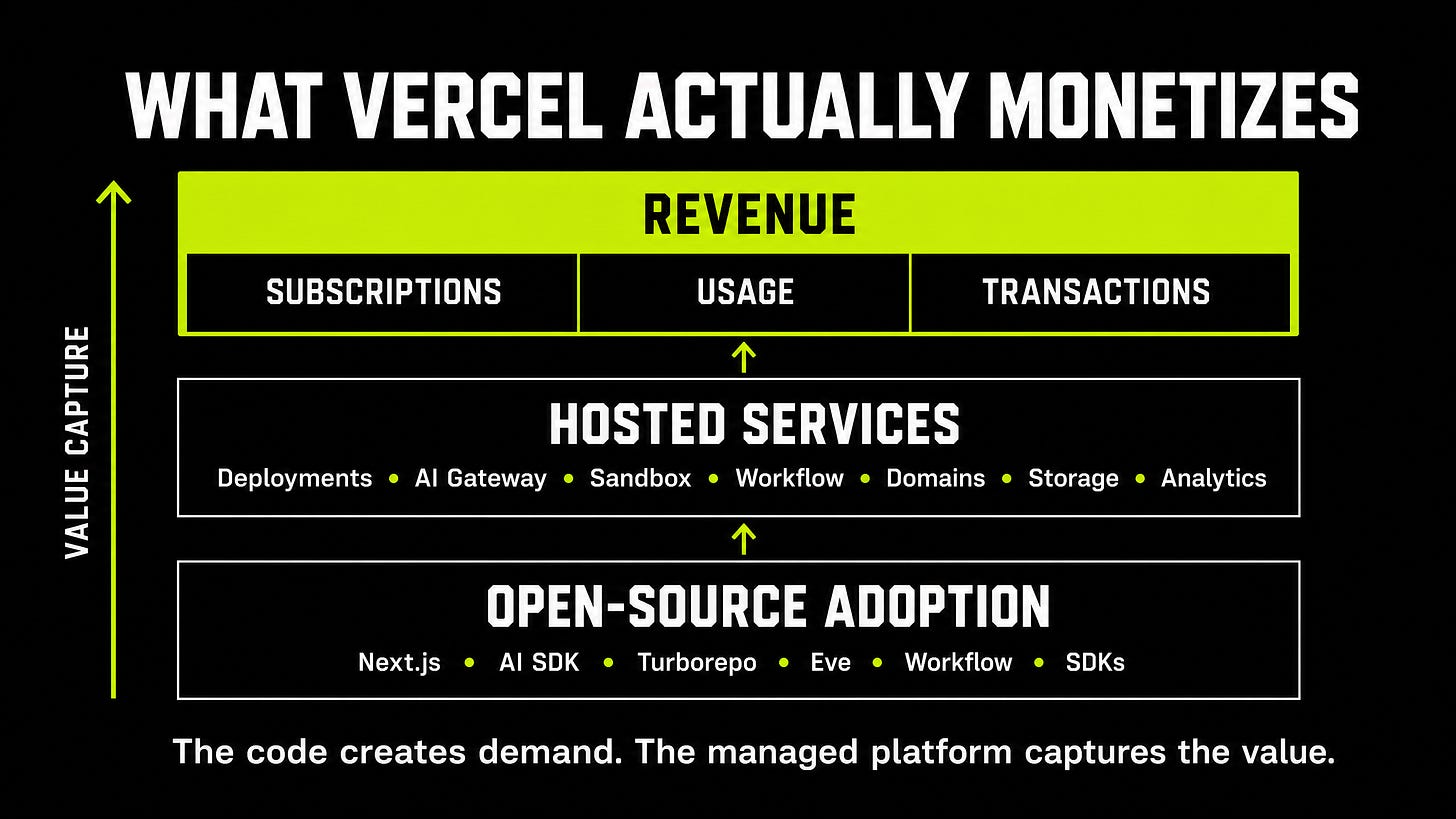 What Vercel Actually Monetizes What Vercel Actually Monetizes