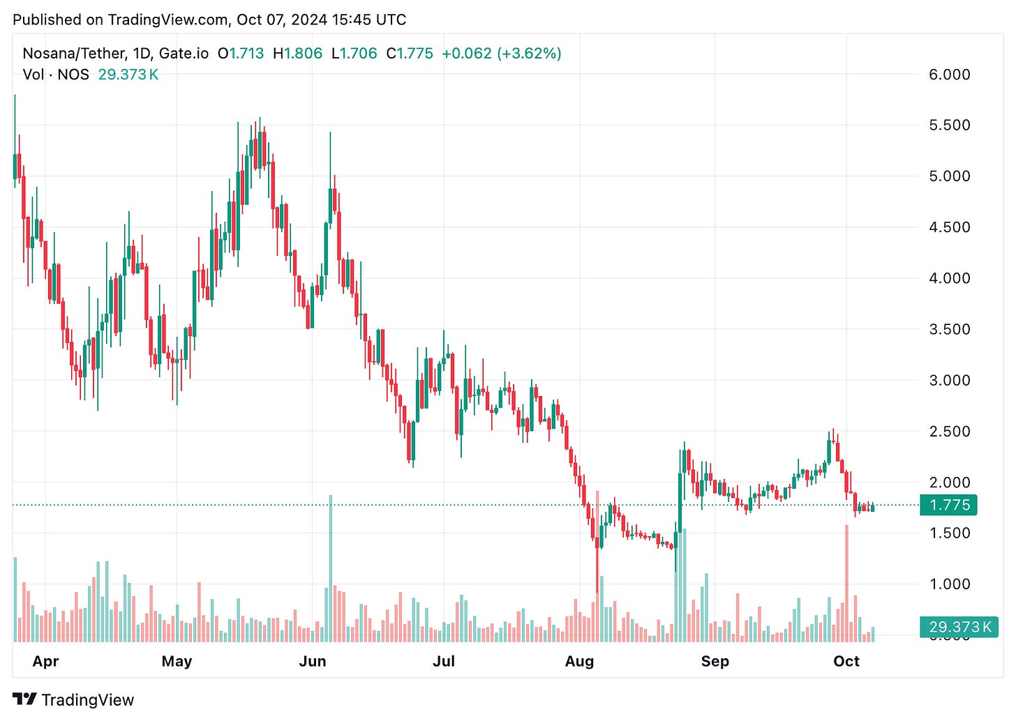 TradingView chart