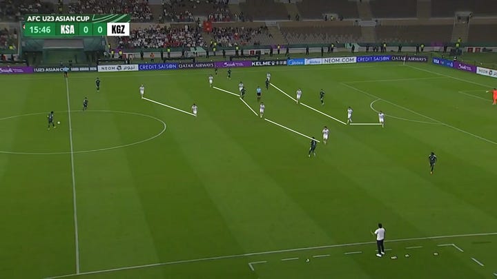 Examples of the 4-4-2 defensive block throughout the 2026 U23 Asian Cup group stage