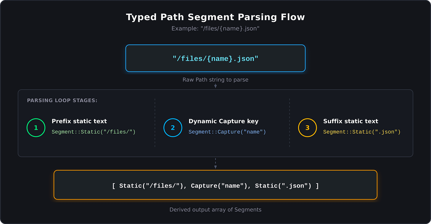 Typed Path Segment Parsing Flow Typed Path Segment Parsing Flow