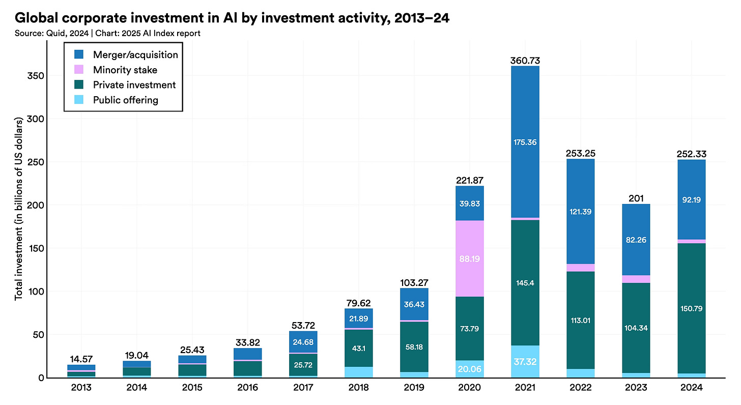 Global private AI investment hits record high with 26% growth. Story by FutureCraft AI.