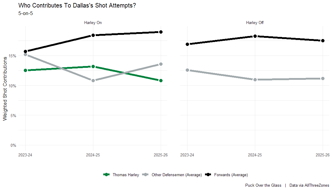 Who contributes to Dallas's shot attempts?