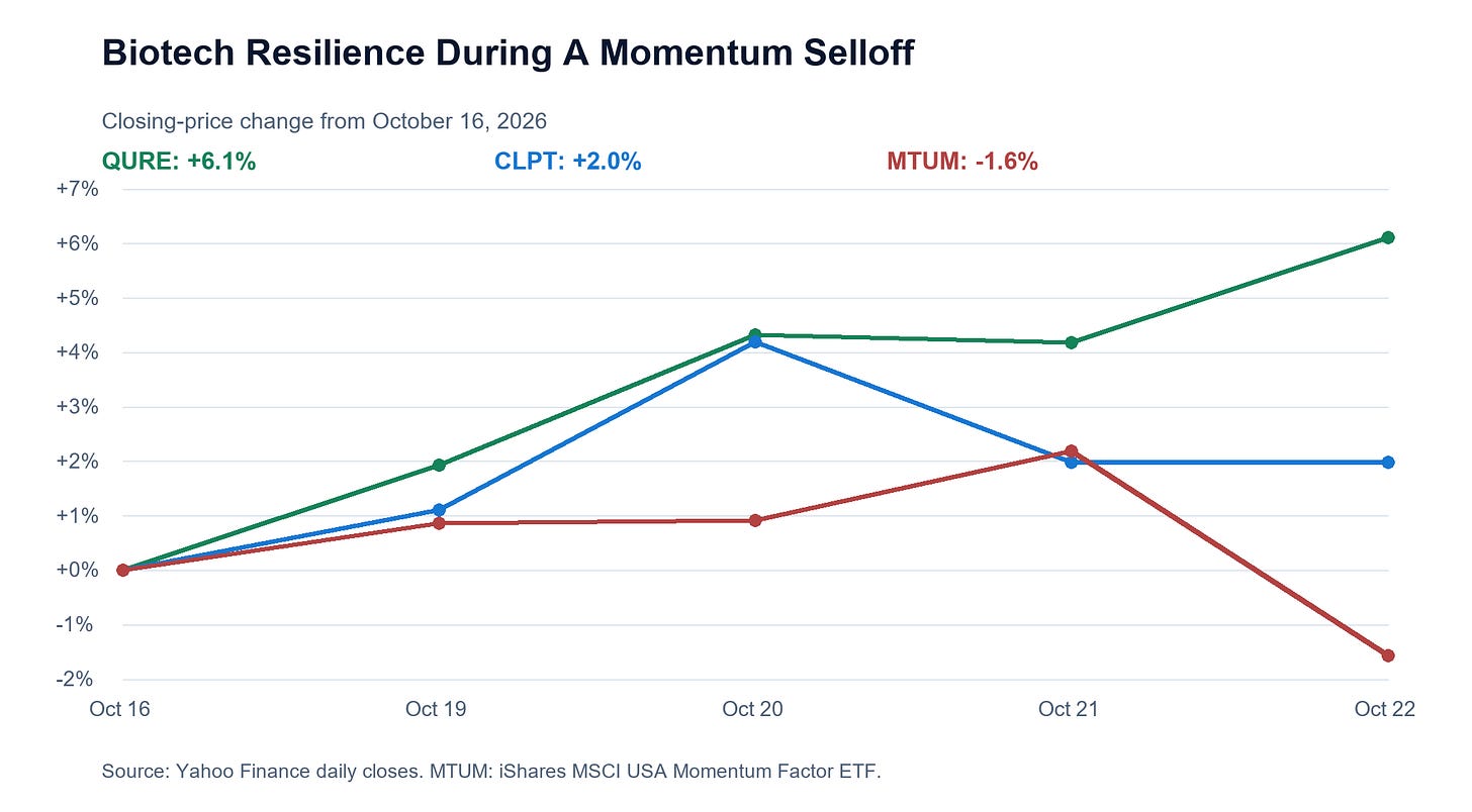 Closing-price changes from October 16th through October 22nd, 2026: QURE up 6.1%, CLPT up 2.0%, MTUM down 1.6%.