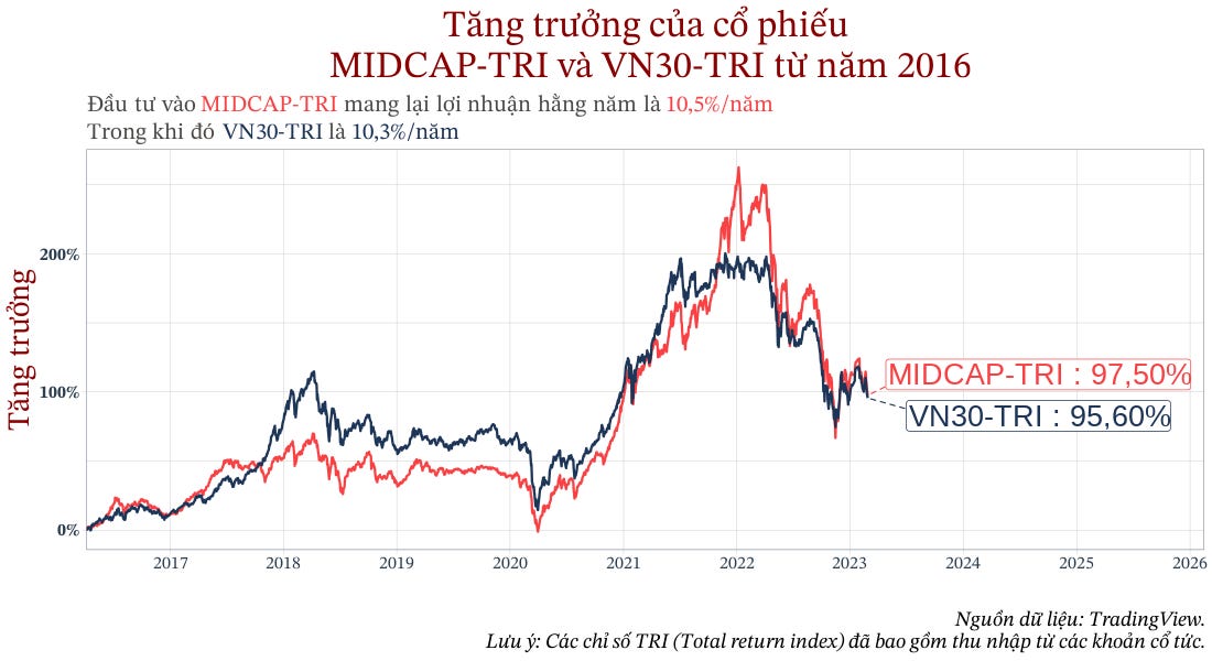 Tăng trưởng của cổ phiếu MIDCAP-TRI và VN30-TRI từ năm 2016