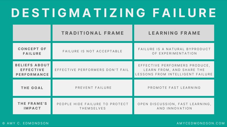 Destigmatize failure. | Amy Edmondson