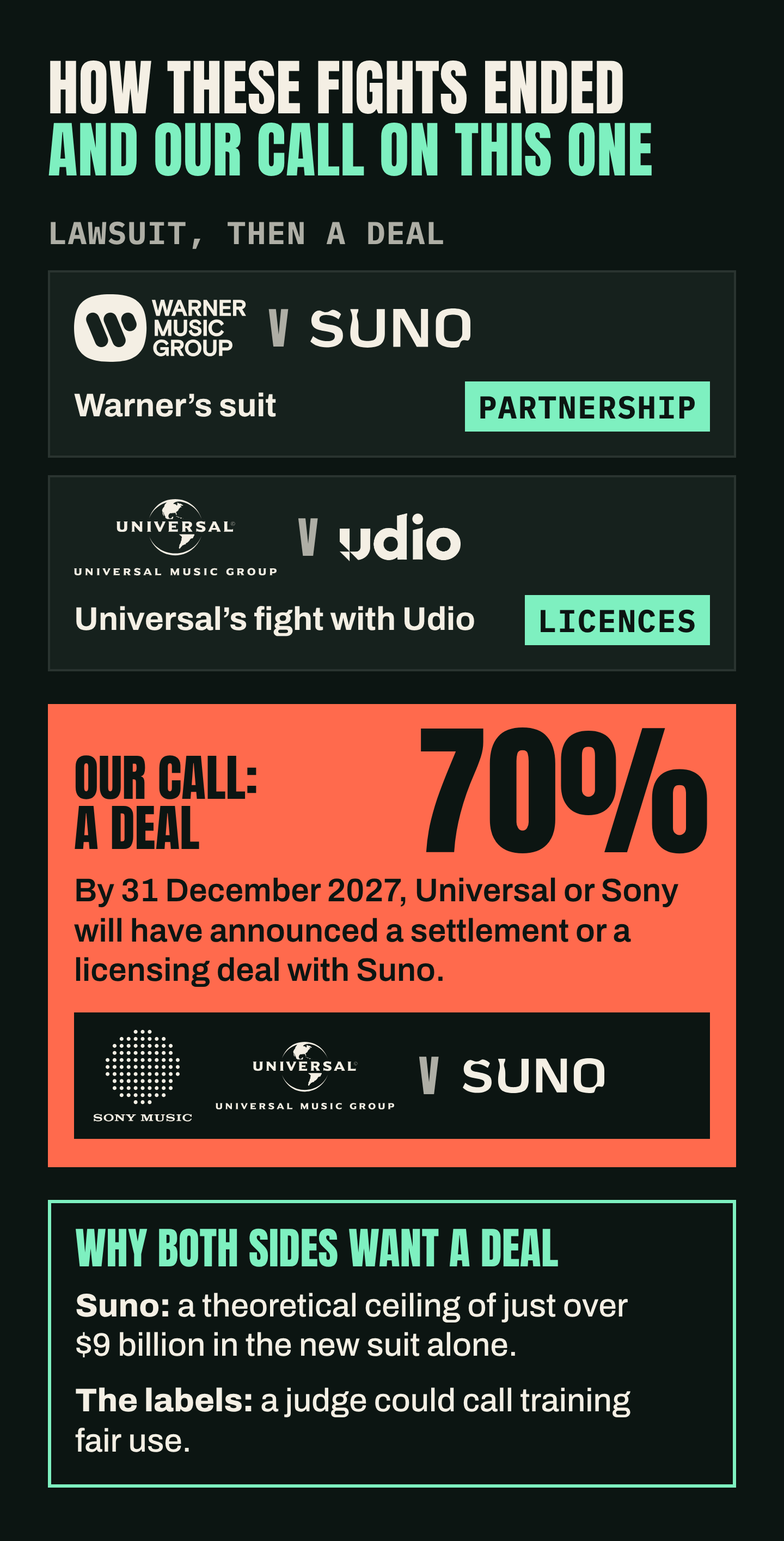 Warner's suit against Suno ended in a partnership. Universal's fight with Udio ended in licences. Our call, 70% sure: by 31 December 2027, Universal or Sony will have announced a settlement or a licensing deal with Suno. Why both sides want a deal: Suno faces a theoretical ceiling of just over $9 billion in the new suit alone; the labels risk a judge calling training fair use.