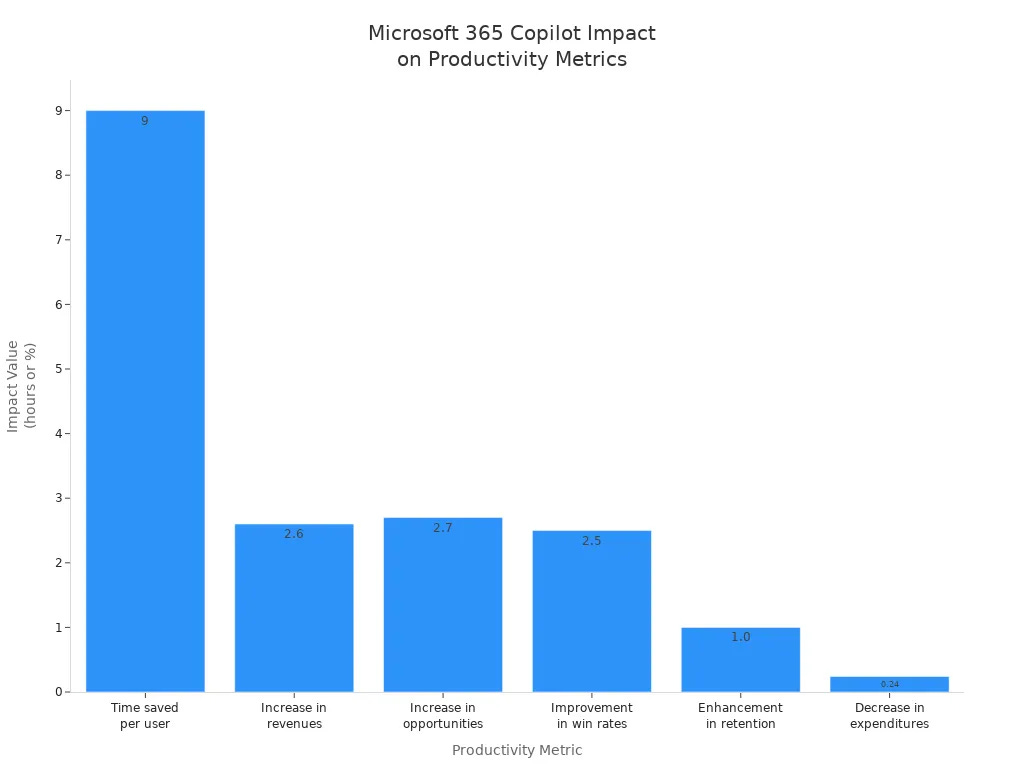 Bar chart comparing productivity metrics impacted by Microsoft 365 Copilot