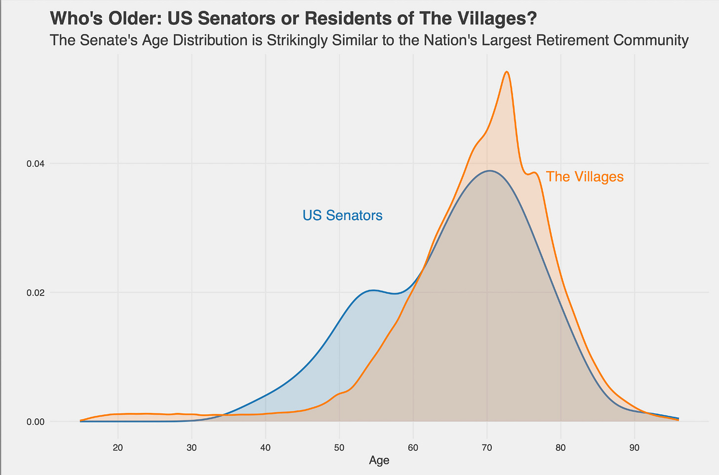 Line chart comparing the age distribution of U.S. Senators and residents of The Villages, a large retirement community. The distribution for Senators (in blue) closely matches that of The Villages residents (in orange), both peaking around age 70, highlighting the advanced age of the Senate.