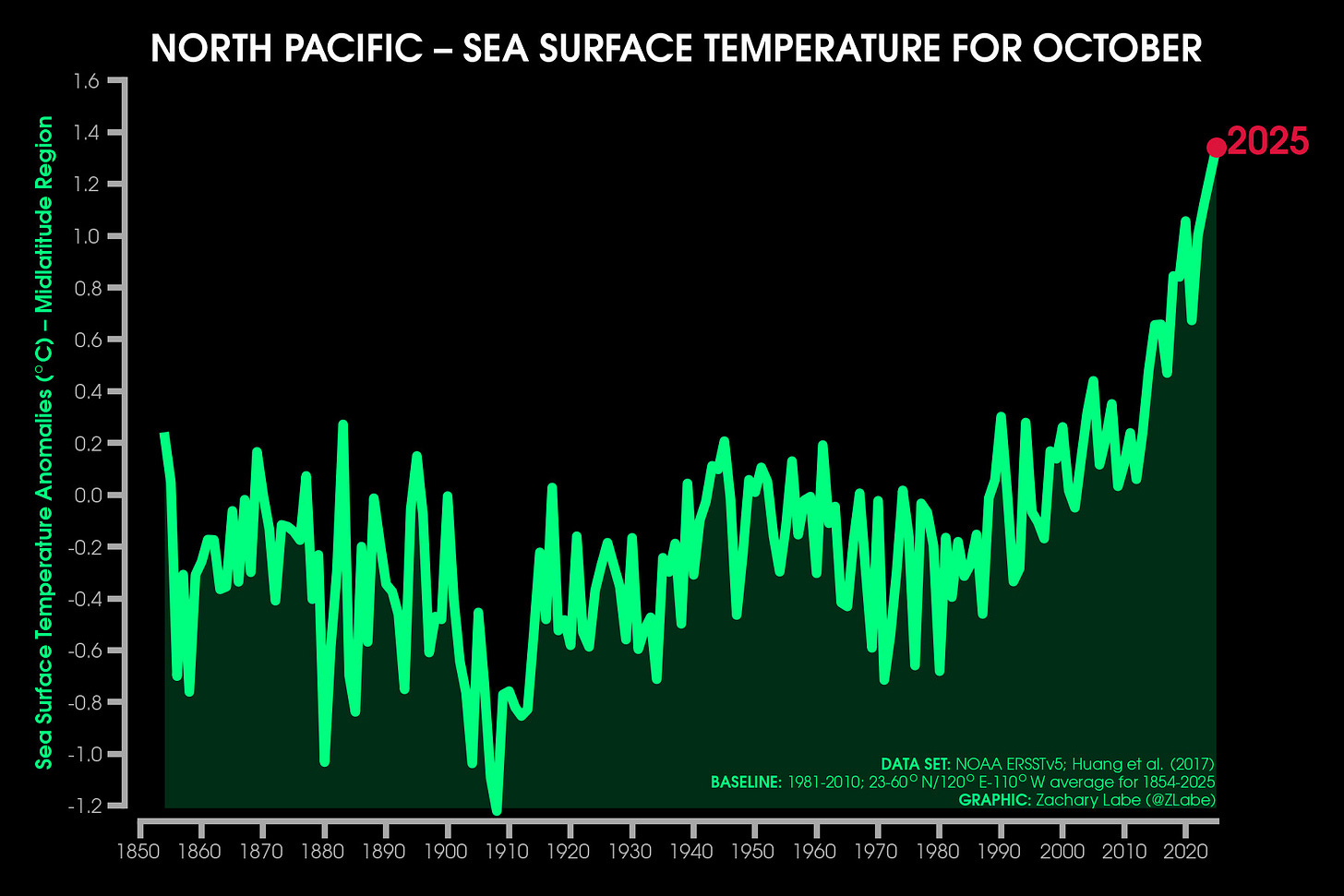 Green line graph time series of average sea surface temperature anomalies for each October from 1850 through 2025 for only the midlatitude region of the North Pacific Ocean. There is large interannual variability, but an overall long-term increasing trend. Anomalies are computed relative to a 1981-2010 baseline. 2025 is a record high.