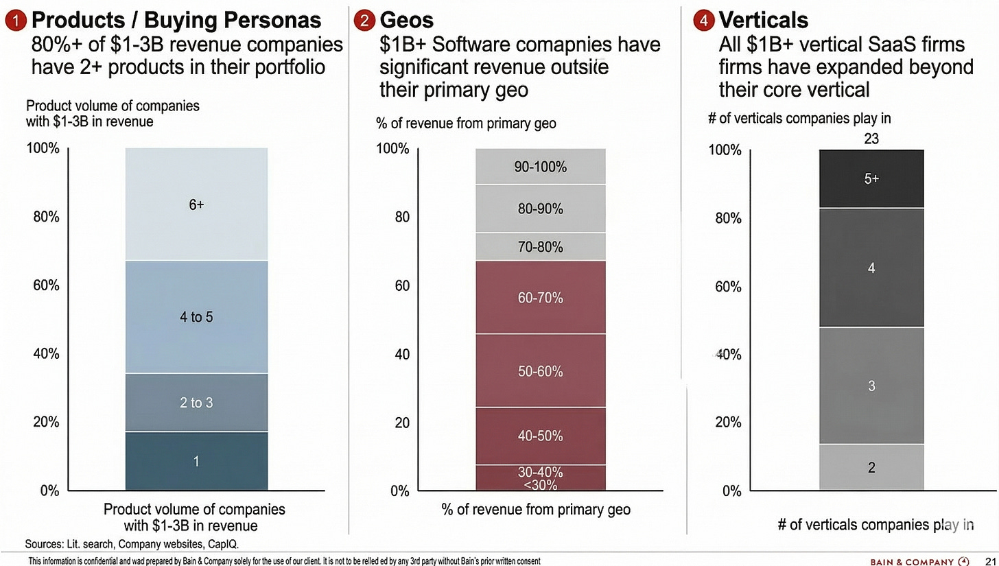 1 Products / Buying Personas 
2 Geos 
Verticals 
4 
80%+ of $1-3B revenue companies 
$1B+ Software comapnies have 
All $1B+ vertical SaaS firms 
have 2+ products in their portfolio 
significant revenue outsite 
firms have expanded beyond 
their primary geo 
their core vertical 
Product volume of companies 
with $1-3B in revenue 
% of revenue from primary geo 
# of verticals companies play in 
100% 
100% 
100% 
23 
90-100% 
5+ 
6+ 
80% 
80 
80-90% 
80% 
70-80% 
4 
60% 
60 
60-70% 
60% 
4 to 5 
40% 
40 
40% 
50-60% 
3 
2 to 3 
20% 
20 
20% 
40-50% 
1 
30-40% 
2 
0% 
0% 
<30% 
0% 
Product volume of companies 
% of revenue from primary geo 
with $1-3B in revenue 
# of verticals companies play in 
Sources: Lit. search, Company websites, CaplQ. 
This information is confidential and wad prepared by Bain & Company solely for the use of our client. it is not to be relled ed by any 3rd party without Bain's prior written consent 
BAIN & COMPANY () 
21 