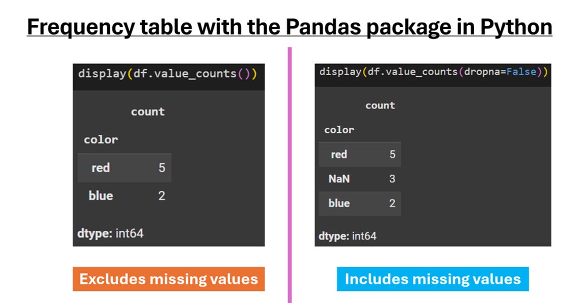Obtaining a frequency table with Pandas in Python