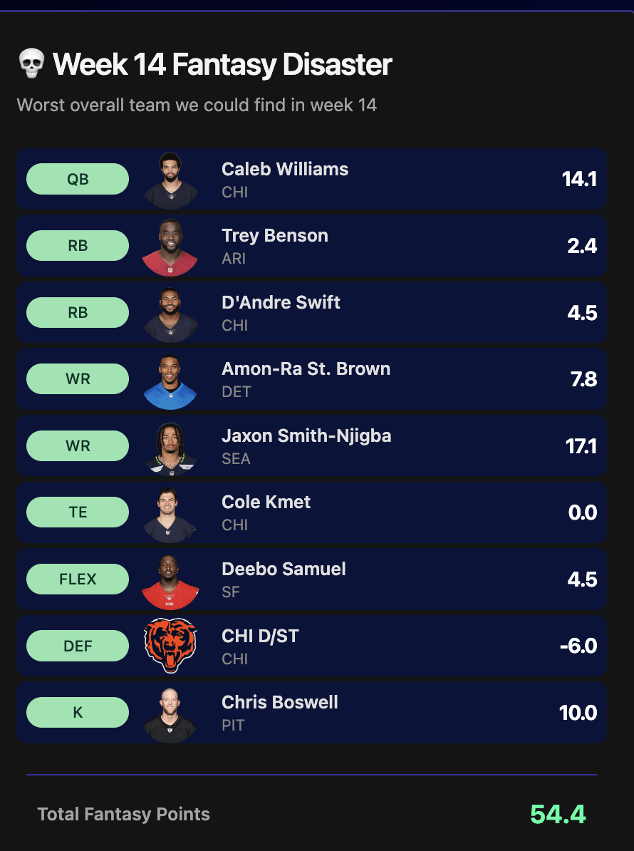 r/fantasyfootball - Teams with Josh Allen won 79% of matchups, teams with Ja'Marr Chase won 77%. Teams with both players won 96%. Source: Fantasy Genius