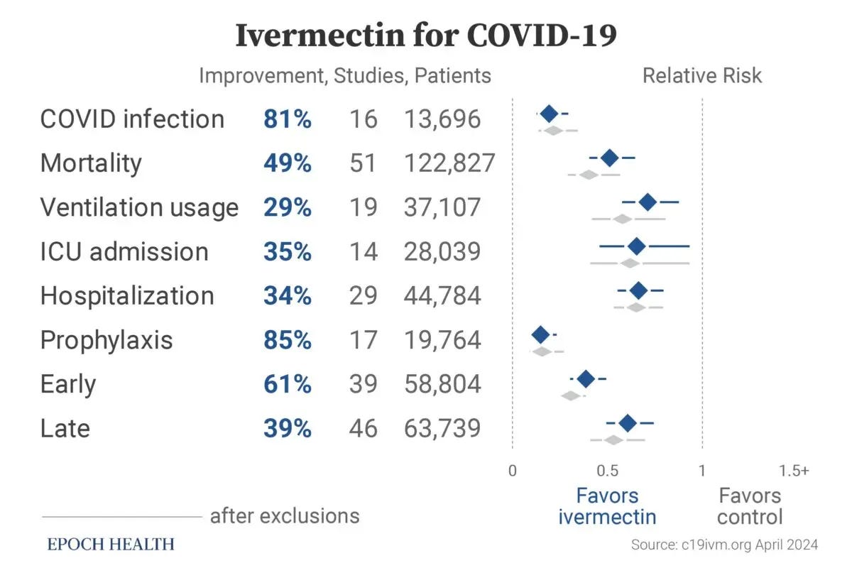 Ivermectin treatment effects in COVID-19 patients, based on a meta-analysis of 102 clinical trials. (c19ivm.org) Ivermectin treatment effects in COVID-19 patients, based on a meta-analysis of 102 clinical trials. (c19ivm.org)