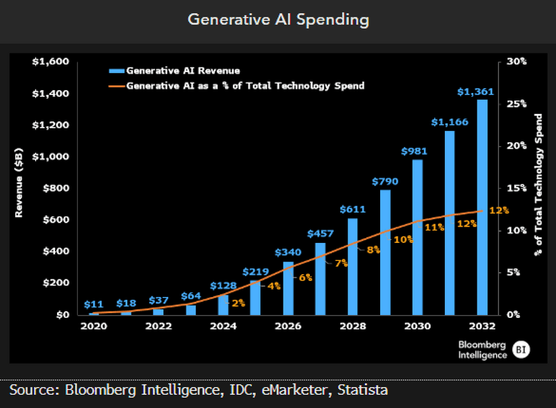 Generative AI races toward $1.3 trillion in revenue by 2032 | Insights | Bloomberg Professional Services Generative AI races toward $1.3 trillion in revenue by 2032 | Insights | Bloomberg Professional Services