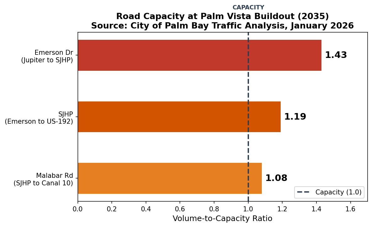 Road Capacity at Palm Vista Buildout Road Capacity at Palm Vista Buildout