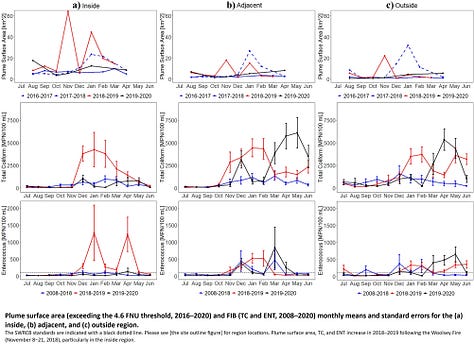 Turbidity And Fecal Indicator Bacteria In Recreational Marine Waters ...