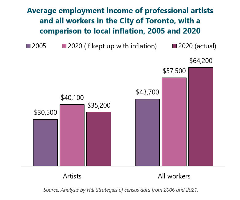 Column graph of the average employment income of professional artists and all workers in the City of Toronto, with a comparison to local inflation, 2005 and 2020.  Artists: 2005, $30500. 2020, $35200 2020 (if kept up with inflation), $40100. All workers: 2005, $43700. 2020, $64200 2020 (if kept up with inflation), $57500. Source: Analysis by Hill Strategies of census data from 2006 and 2021.