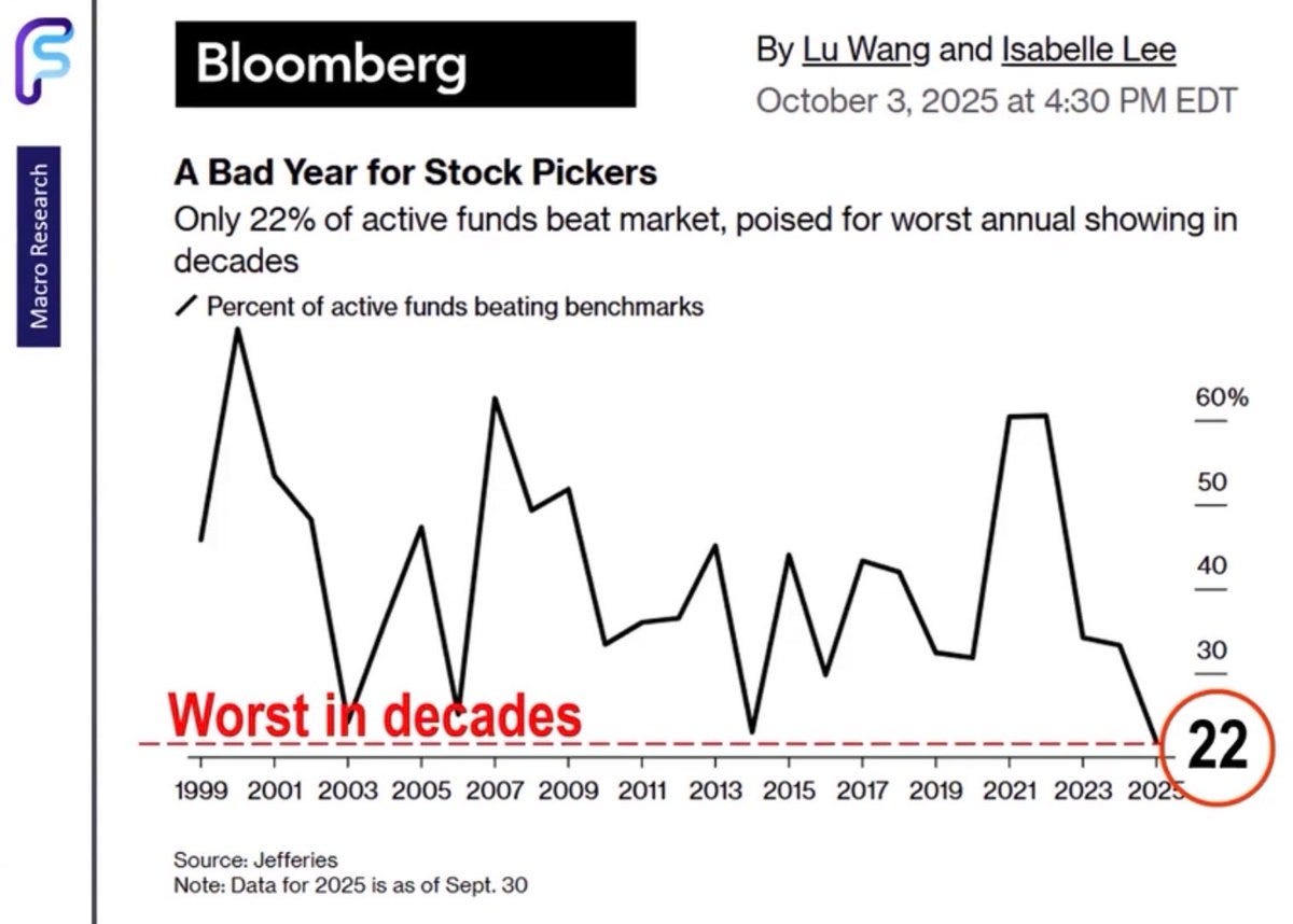 Line graph from Bloomberg dated October 3 at 430 PM EDT titled Only 22 percent of Stock Pickers funds poised for worst annual showing in decades with vertical axis Percent of active funds beating benchmarks from 20 to 60 percent horizontal axis years 2003 to 2025 showing declining trend to 22 percent in 2025 note data for 2025 as of September 30 source Jefferies.