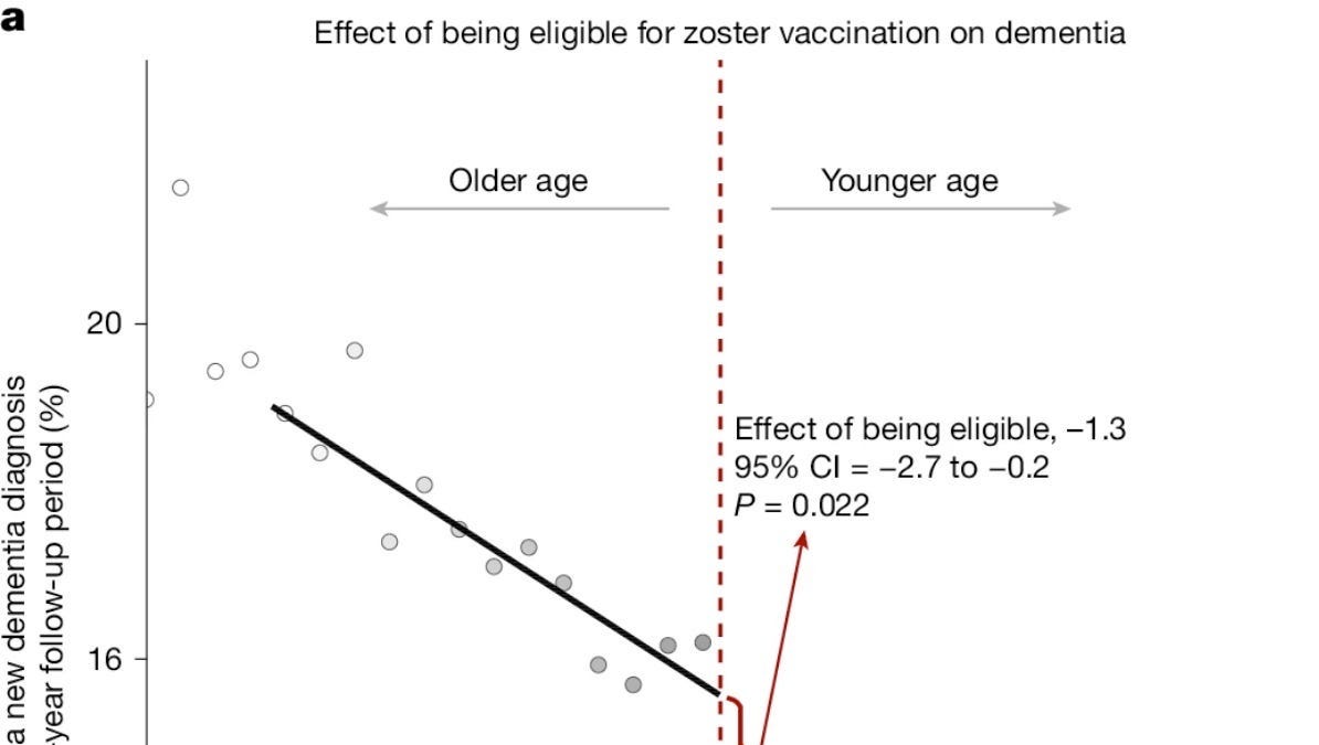 Does the shingles vaccine prevent dementia? - Your Local Epidemiologist