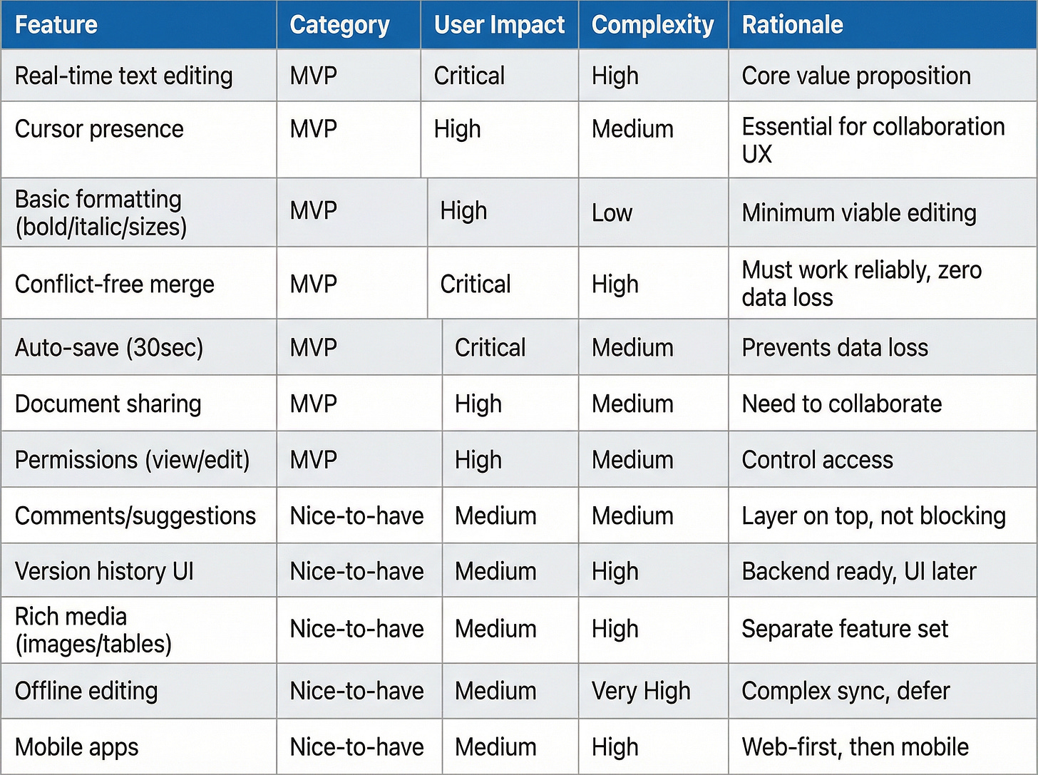 MVP vs Nice-to-Have for Google Docs | Technical Questions by Crack PM Interview MVP vs Nice-to-Have for Google Docs | Technical Questions by Crack PM Interview