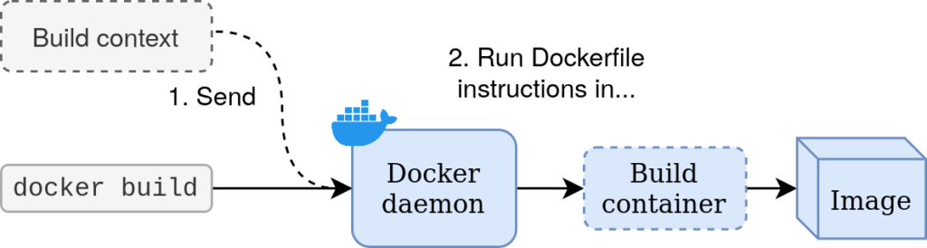 Efficient Docker build and cache re-use with SSH Docker daemon Efficient Docker build and cache re-use with SSH Docker daemon