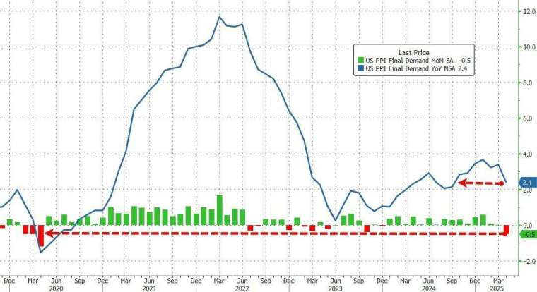 (圖:ZeroHedge) (圖:ZeroHedge)