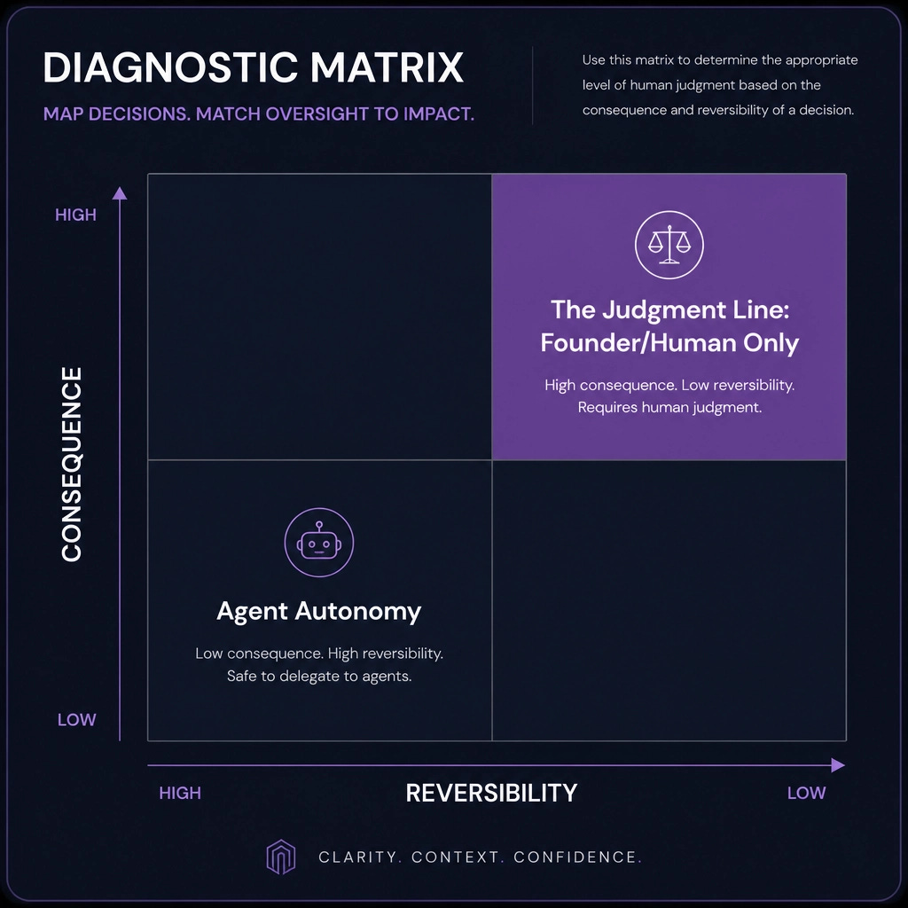 The Judgment Axis: Consequence vs Reversibility