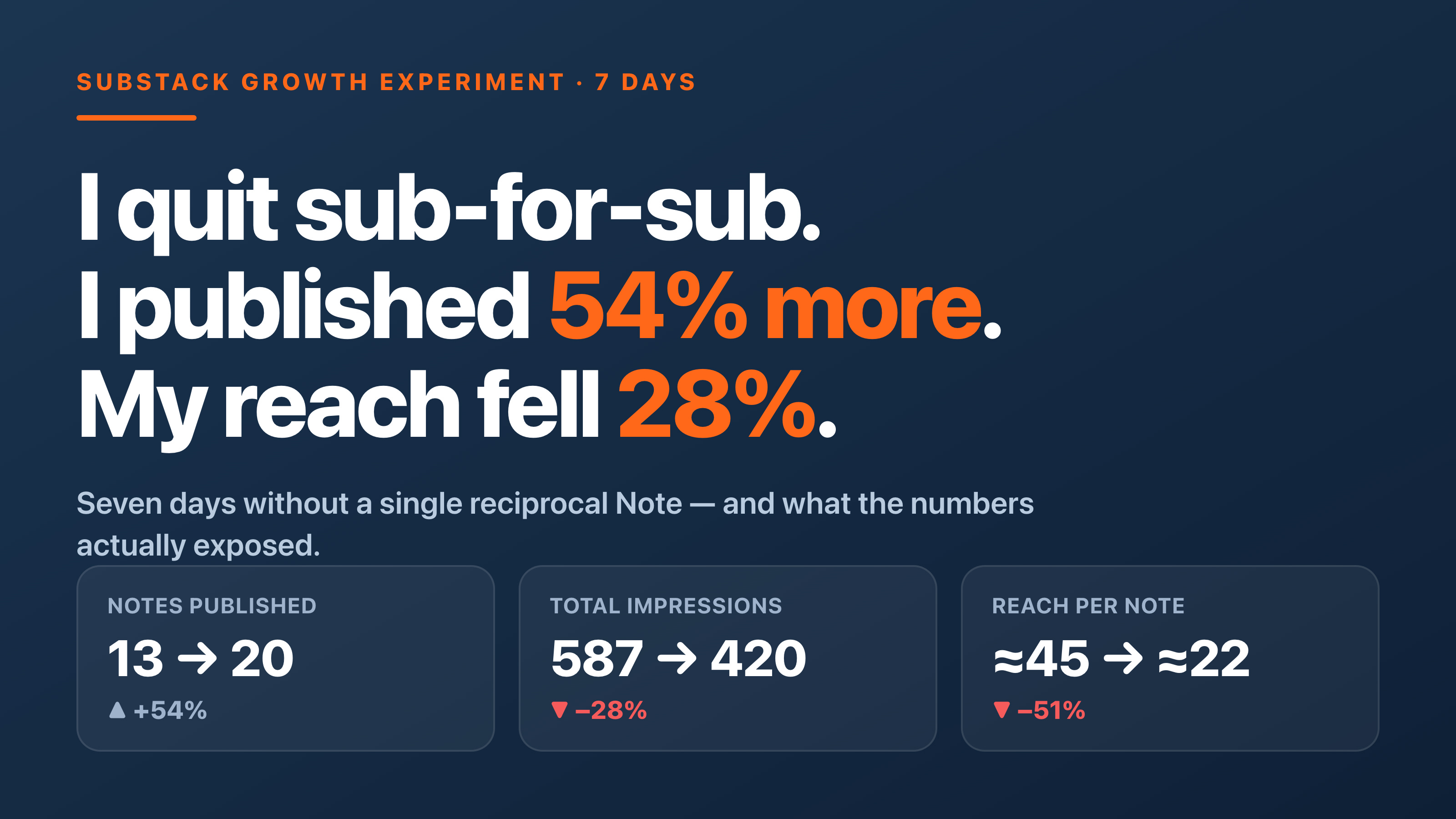 Two Notes Brought Me 63 Subscribers. Then I Stopped Using the Strategy Behind Them.