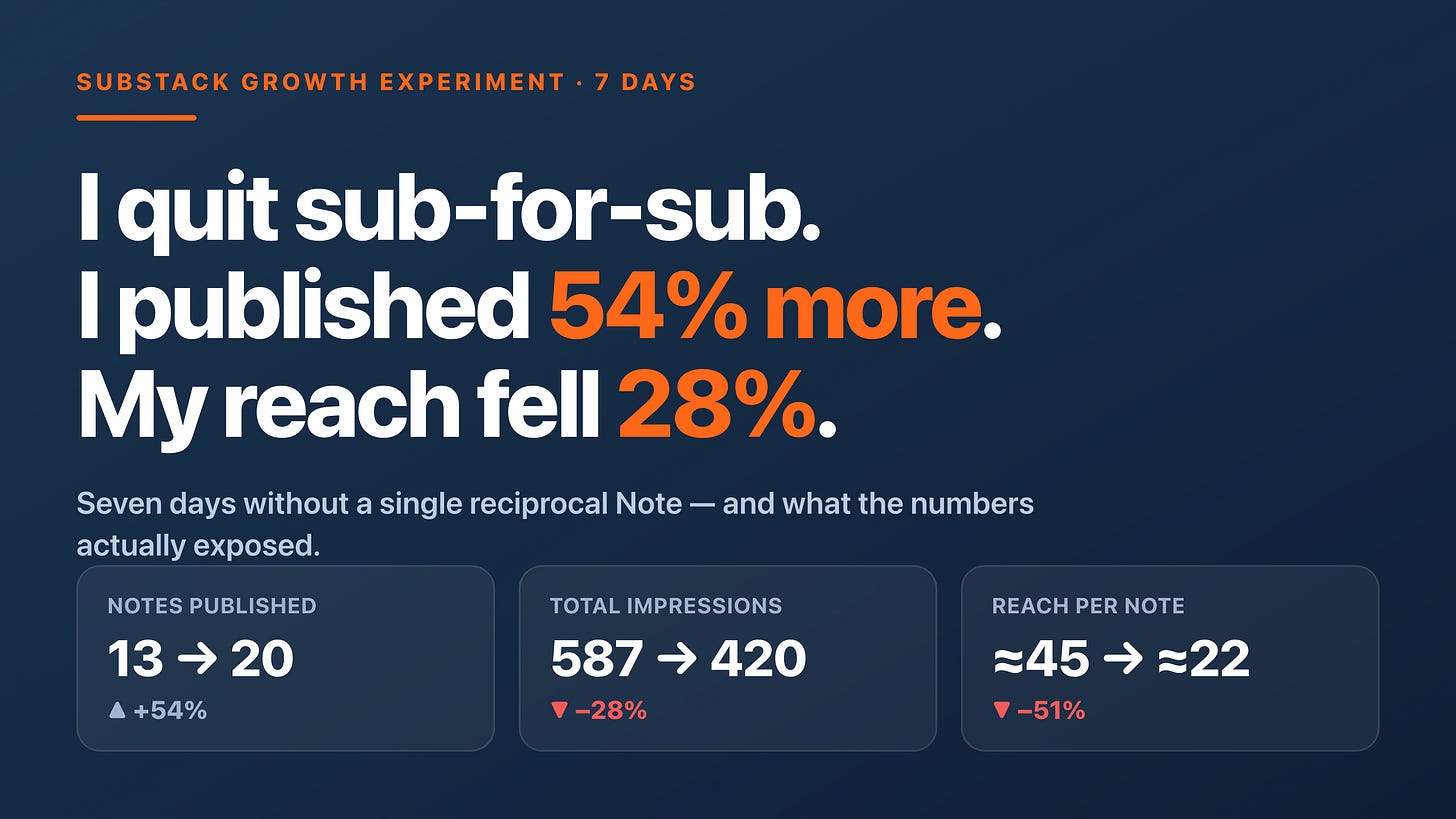 Two Notes Brought Me 63 Subscribers. Then I Stopped Using the Strategy Behind Them. — image 1