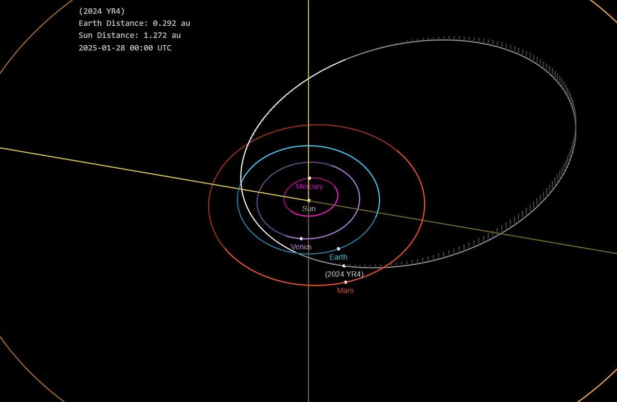Orbit of asteroid 2024 YR4 with respect to the solar system