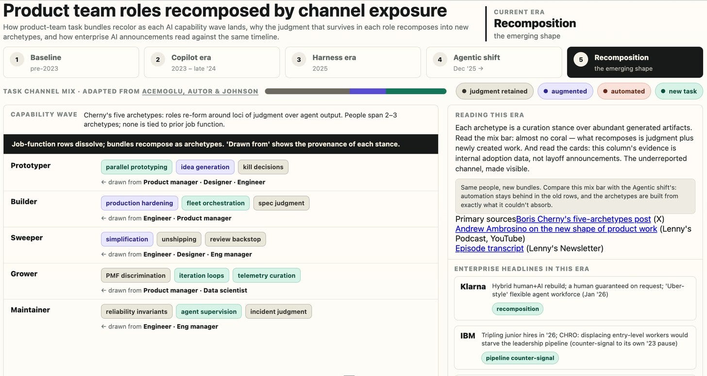 Recomposition era task-channel chart: job-function rows dissolve and task bundles recompose into Boris Cherny's five archetypes, prototyper, builder, sweeper, grower, and maintainer Recomposition era task-channel chart: job-function rows dissolve and task bundles recompose into Boris Cherny's five archetypes, prototyper, builder, sweeper, grower, and maintainer