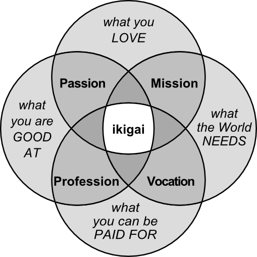 File:Ikigai-EN-optimized-PNG.png - Wikimedia Commons File:Ikigai-EN-optimized-PNG.png - Wikimedia Commons