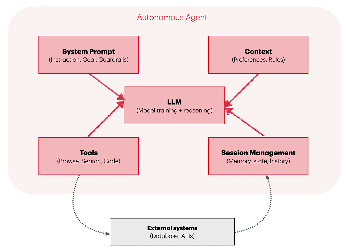 Who Governs Autonomous Agents? - by Vish Vivek - nAIve bias