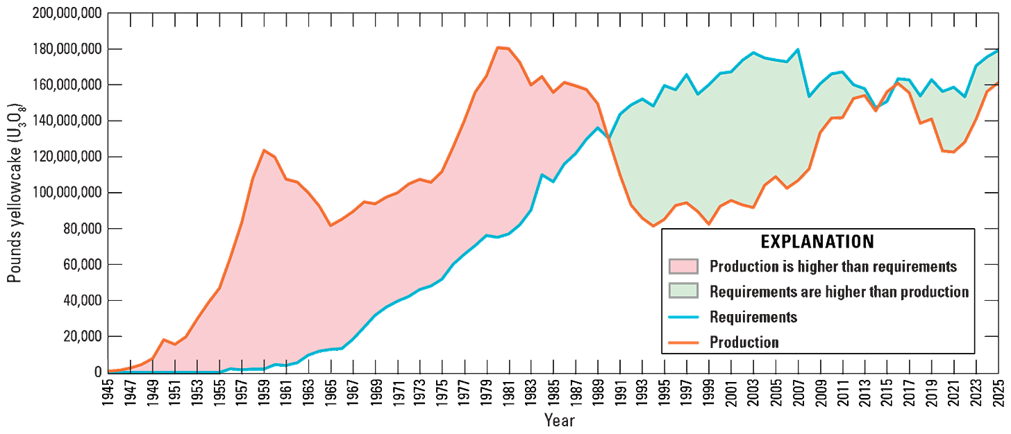 Alt text for figure 2. A line graph with pounds of yellowcake on the y-axis and years
on the x-axis, a line for “requirements” and a line for “production,” and areas between
the lines shaded. Alt text for figure 2. A line graph with pounds of yellowcake on the y-axis and years
on the x-axis, a line for “requirements” and a line for “production,” and areas between
the lines shaded.