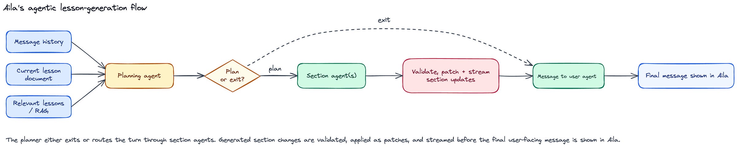 The planner either exits or routes the turn through section agents. Generated section changes are validated, applied as patches, and streamed before the final user-facing message is shown in Aila.