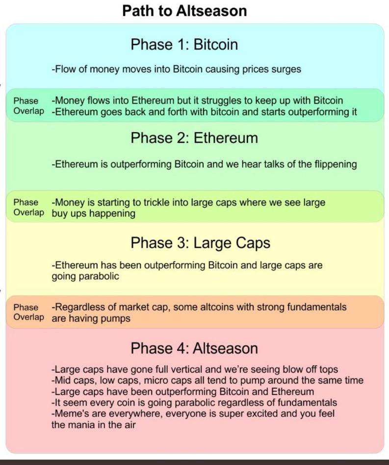 The path to AltSeason : r/CryptoCurrency