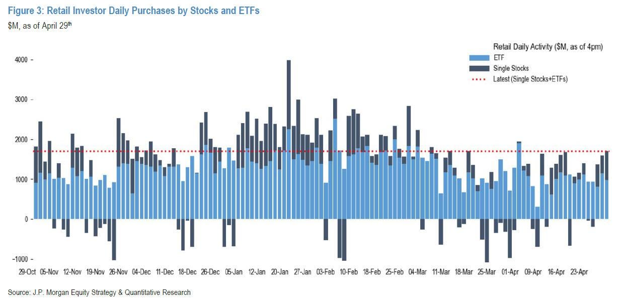 Retail buying activity