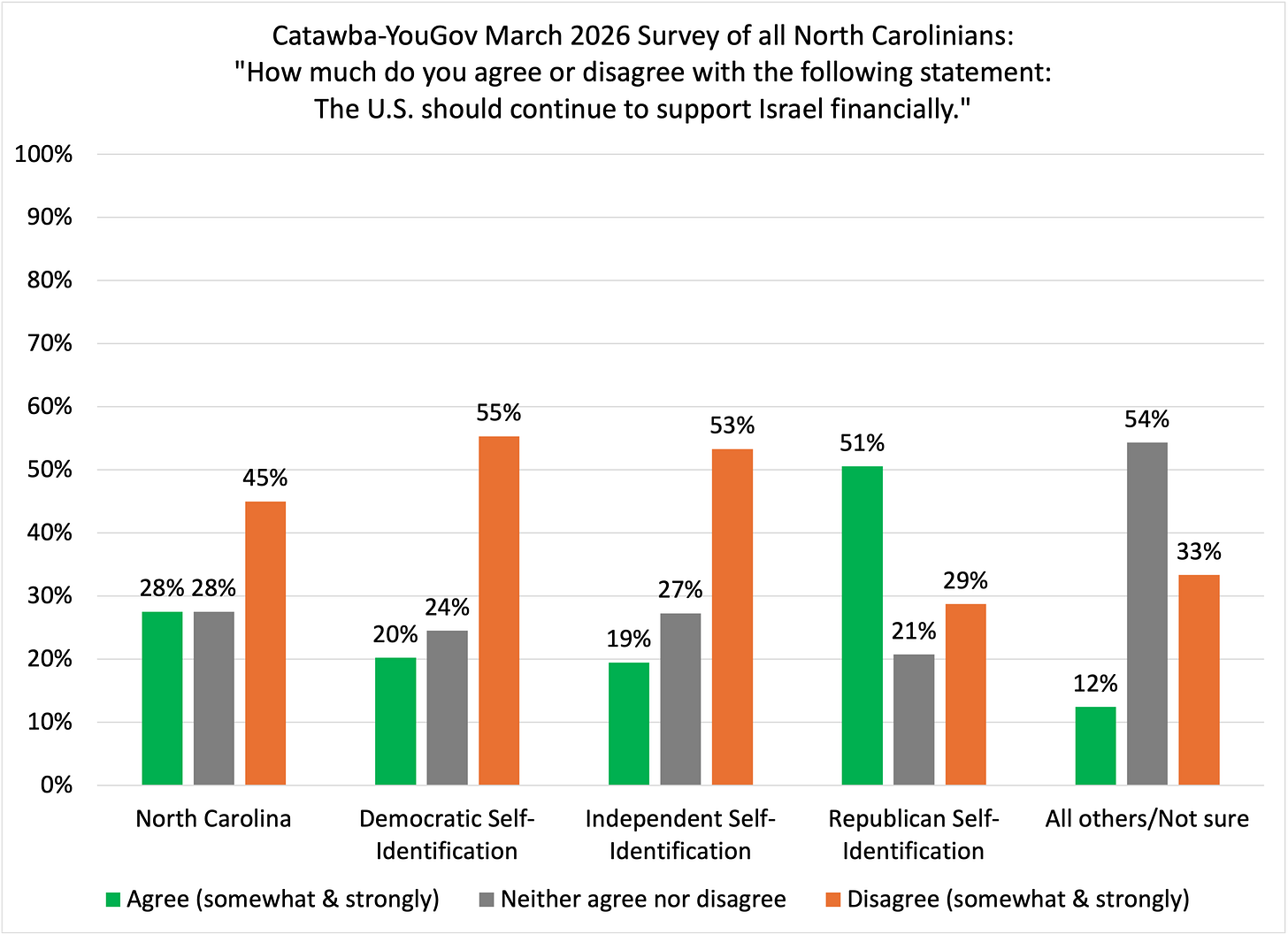 Bar chart showing North Carolina opinion on whether the U.S. should continue supporting Israel financially. Statewide, 28% agree, 28% are neutral, and 45% disagree. Democrats and independents oppose continued financial support by clear margins, while Republicans are more supportive. Bar chart showing North Carolina opinion on whether the U.S. should continue supporting Israel financially. Statewide, 28% agree, 28% are neutral, and 45% disagree. Democrats and independents oppose continued financial support by clear margins, while Republicans are more supportive.